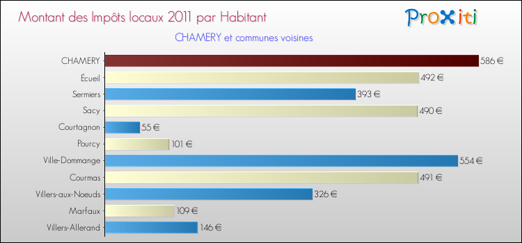 Montant des impôts locaux par Habitant pour CHAMERY et les communes proches Comparaison des impôts locaux par habitant pour CHAMERY et les communes voisines