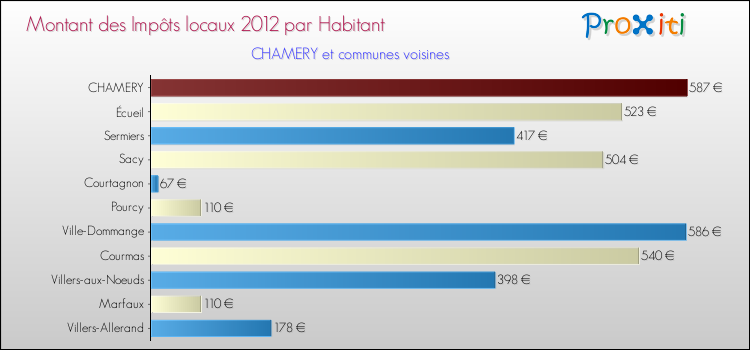 Montant des impôts locaux par Habitant pour CHAMERY et les communes proches Comparaison des impôts locaux par habitant pour CHAMERY et les communes voisines