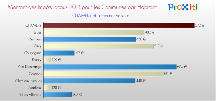 Montant des impôts locaux par Habitant pour CHAMERY et les communes proches en 2014 Comparaison des impôts locaux par habitant pour CHAMERY et les communes voisines en 2014