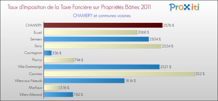 Taux d'imposition de la taxe foncière sur le bati 2011 pour CHAMERY et les communes proches Comparaison des taux d'imposition de la taxe foncière sur le bati 2011 pour CHAMERY et les communes voisines