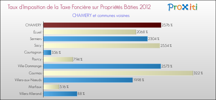 Taux d'imposition de la taxe foncière sur le bati 2012 pour CHAMERY et les communes proches Comparaison des taux d'imposition de la taxe foncière sur le bati 2012 pour CHAMERY et les communes voisines