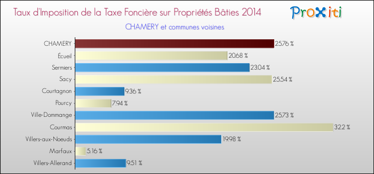 Taux d'imposition de la taxe foncière sur le bati 2014 pour CHAMERY et les communes proches Comparaison des taux d'imposition de la taxe foncière sur le bati 2014 pour CHAMERY et les communes voisines