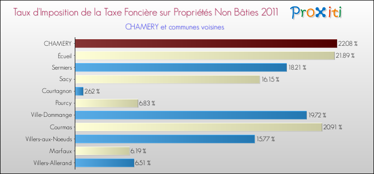 Taux d'imposition de la taxe foncière sur les immeubles et terrains non batis 2011 pour CHAMERY et les communes proches Comparaison des taux d'imposition de la taxe foncière sur les immeubles et terrains non batis 2011 pour CHAMERY et les communes voisines