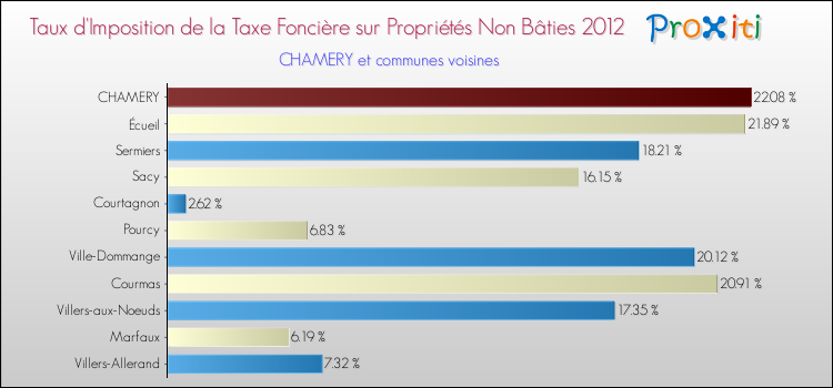 Taux d'imposition de la taxe foncière sur les immeubles et terrains non batis 2012 pour CHAMERY et les communes proches Comparaison des taux d'imposition de la taxe foncière sur les immeubles et terrains non batis 2012 pour CHAMERY et les communes voisines