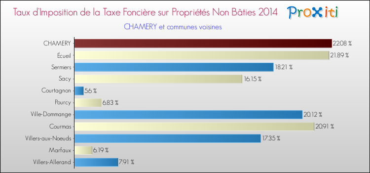 Taux d'imposition de la taxe foncière sur les immeubles et terrains non batis 2014 pour CHAMERY et les communes proches Comparaison des taux d'imposition de la taxe foncière sur les immeubles et terrains non batis 2014 pour CHAMERY et les communes voisines