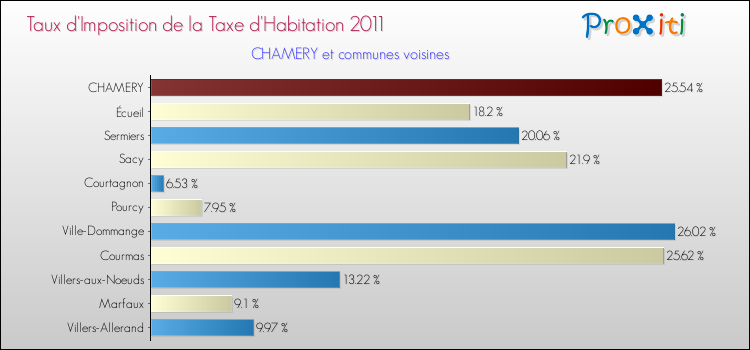 Taux d'imposition de la taxe d'habitation 2011 pour CHAMERY et les communes proches Comparaison des taux d'imposition de la taxe d'habitation 2011 pour CHAMERY et les communes voisines