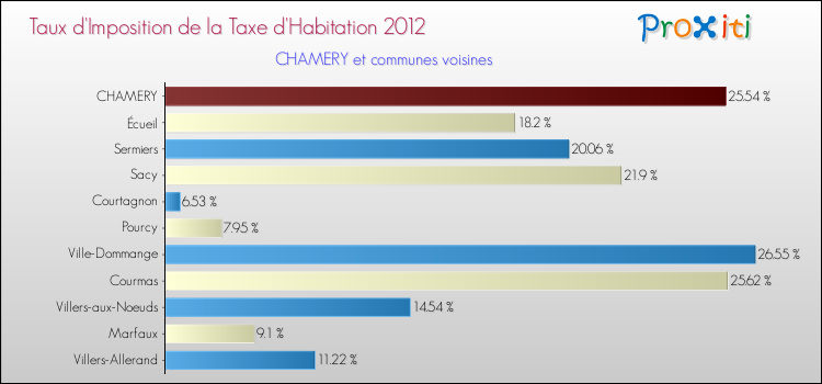 Taux d'imposition de la taxe d'habitation 2012 pour CHAMERY et les communes proches Comparaison des taux d'imposition de la taxe d'habitation 2012 pour CHAMERY et les communes voisines
