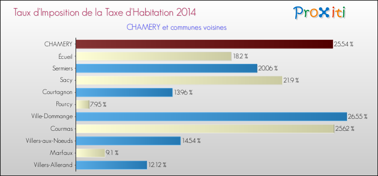 Taux d'imposition de la taxe d'habitation 2014 pour CHAMERY et les communes proches Comparaison des taux d'imposition de la taxe d'habitation 2014 pour CHAMERY et les communes voisines