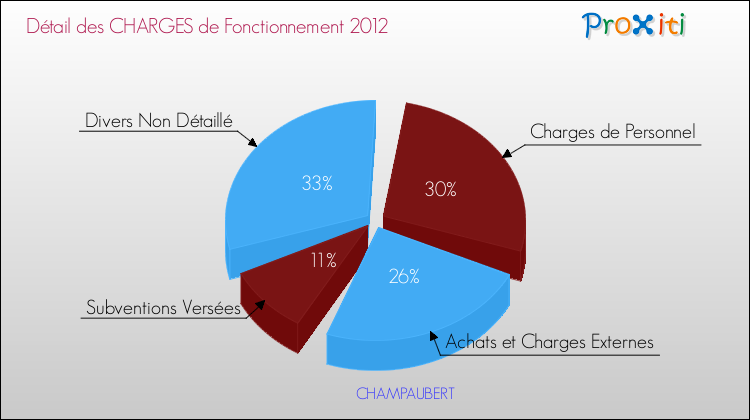 Décomposition des Charges de Fonctionnement 2012 de la commune de CHAMPAUBERT Charges de Fonctionnement 2012 pour la commune de CHAMPAUBERT