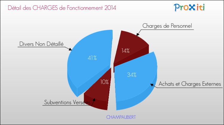 Décomposition des Charges de Fonctionnement 2014 de la commune de CHAMPAUBERT Charges de Fonctionnement 2014 pour la commune de CHAMPAUBERT