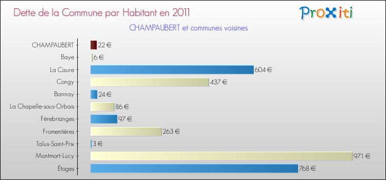 Dette par habitant de la commune en 2011 pour CHAMPAUBERT et les communes proches Comparaison de la dette par habitant de la commune en 2011 pour CHAMPAUBERT et les communes voisines