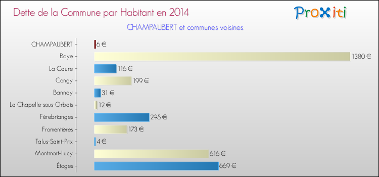 Dette par habitant de la commune en 2014 pour CHAMPAUBERT et les communes proches Comparaison de la dette par habitant de la commune en 2014 pour CHAMPAUBERT et les communes voisines