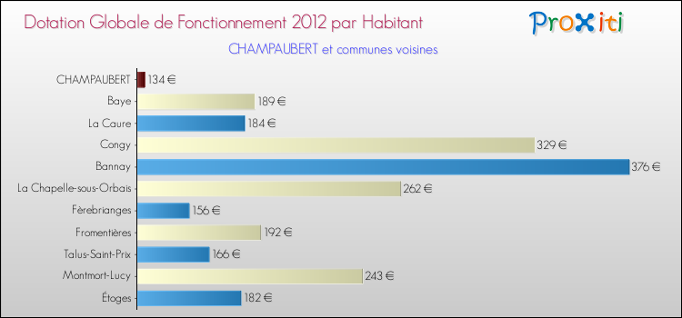 Montant des dotations globales de fonctionnement DGF par Habitant pour CHAMPAUBERT et les communes proches Comparaison des des dotations globales de fonctionnement DGF par habitant pour CHAMPAUBERT et les communes voisines