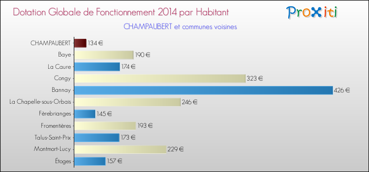 Montant des dotations globales de fonctionnement DGF par Habitant pour CHAMPAUBERT et les communes proches en 2014. Comparaison des des dotations globales de fonctionnement DGF par habitant pour CHAMPAUBERT et les communes voisines en 2014.