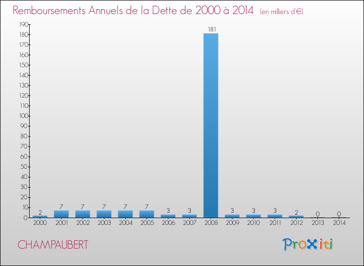 Evolution de l'annuité de la dette pour la commune de CHAMPAUBERT de 2000 à 2014 Annuités de la dette pour CHAMPAUBERT de 2000 à 2014