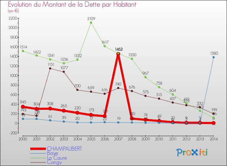 Evolution de la dette par habitant pour la commune de CHAMPAUBERT et les communes proches de 2000 à 2014 Comparaison de la dette par habitant pour CHAMPAUBERT et les communes voisines de 2000 à 2014