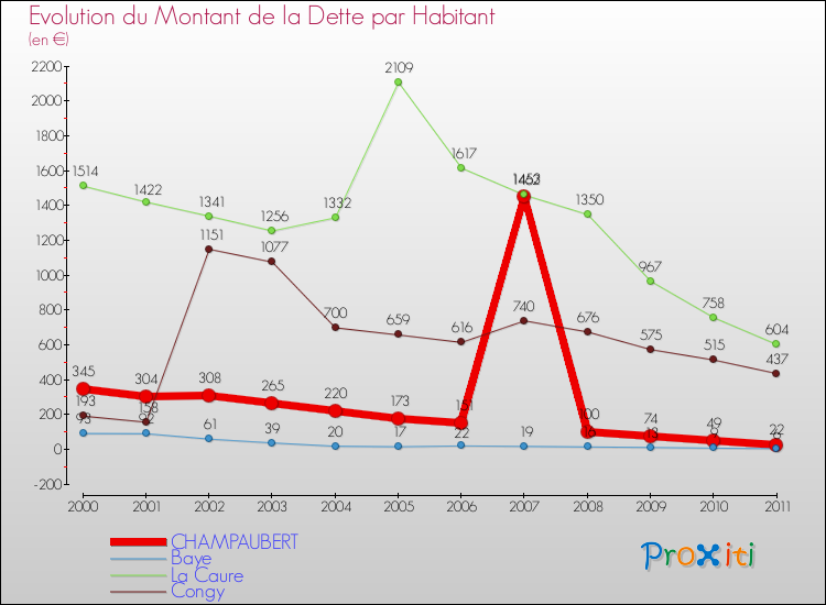 Evolution de la dette par habitant pour la commune de CHAMPAUBERT et les communes proches Comparaison de la dette par habitant pour CHAMPAUBERT et les communes voisines
