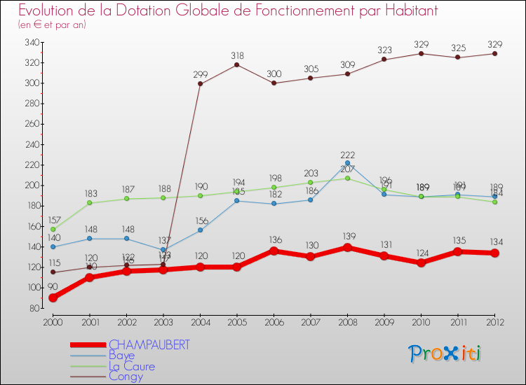 Evolution et montant de la dotation globale de fonctionnement par Habitant pour CHAMPAUBERT et les communes proches Comparaison des dotations globales de fonctionnement par habitant pour CHAMPAUBERT et les communes voisines