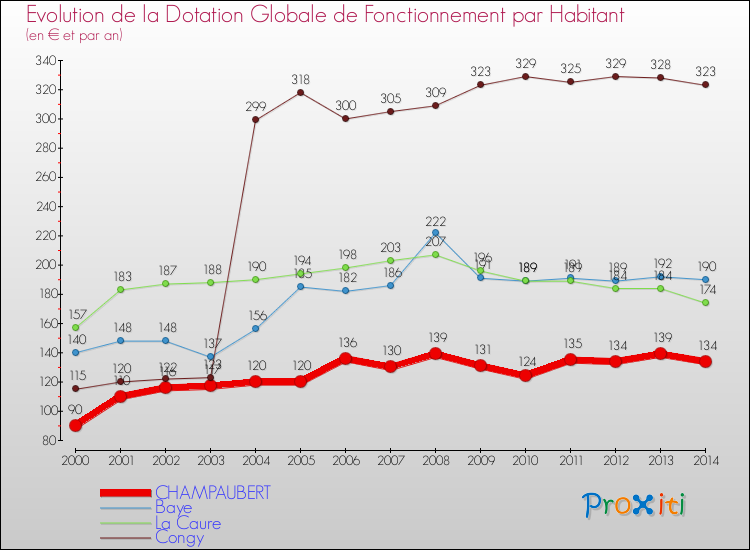 Evolution et montant de la dotation globale de fonctionnement par Habitant pour CHAMPAUBERT et les communes proches de 2000 à 2014. Comparaison des dotations globales de fonctionnement par habitant pour CHAMPAUBERT et les communes voisines de 2000 à 2014.