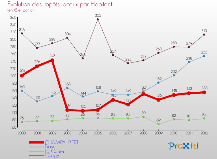 Evolution et montant des impôts locaux par Habitant pour CHAMPAUBERT et les communes proches Comparaison des impôts locaux par habitant pour CHAMPAUBERT et les communes voisines