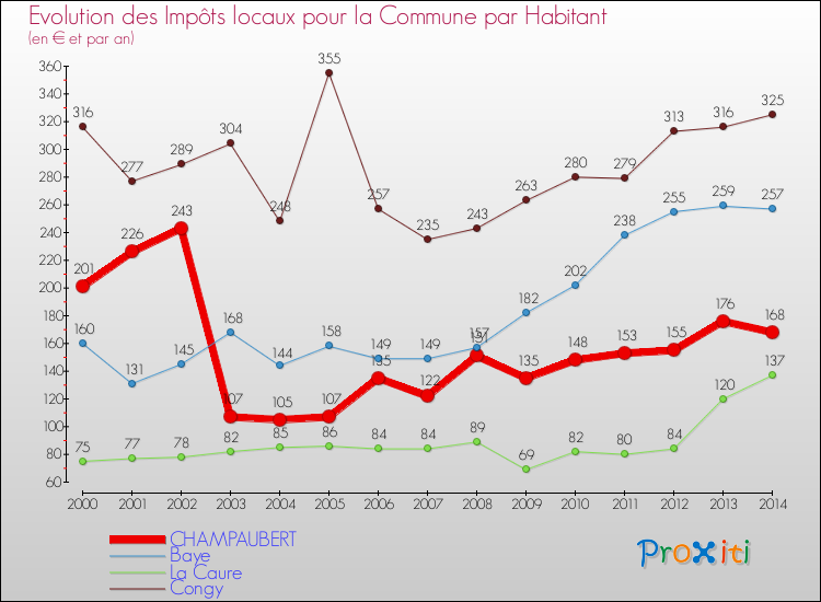 Evolution et montant des impôts locaux par Habitant pour CHAMPAUBERT et les communes proches de 2000 à 2014 Comparaison des impôts locaux par habitant pour CHAMPAUBERT et les communes voisines de 2000 à 2014