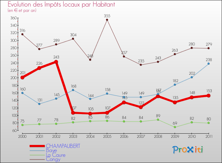 Evolution et montant des impôts locaux par Habitant pour CHAMPAUBERT et les communes proches Comparaison des impôts locaux par habitant pour CHAMPAUBERT et les communes voisines