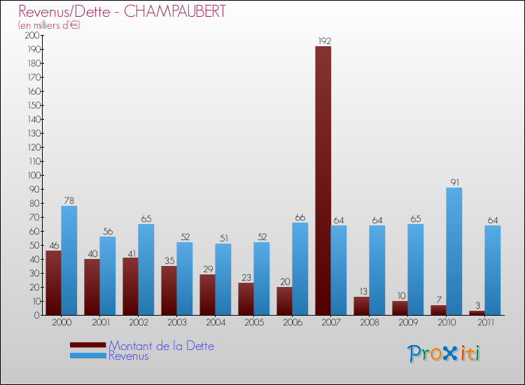 Evolution comparée de la dette et des revenus pour la commune de CHAMPAUBERT de 2000 à 2011 Comparaison de la dette et des revenus pour CHAMPAUBERT de 2000 à 2011