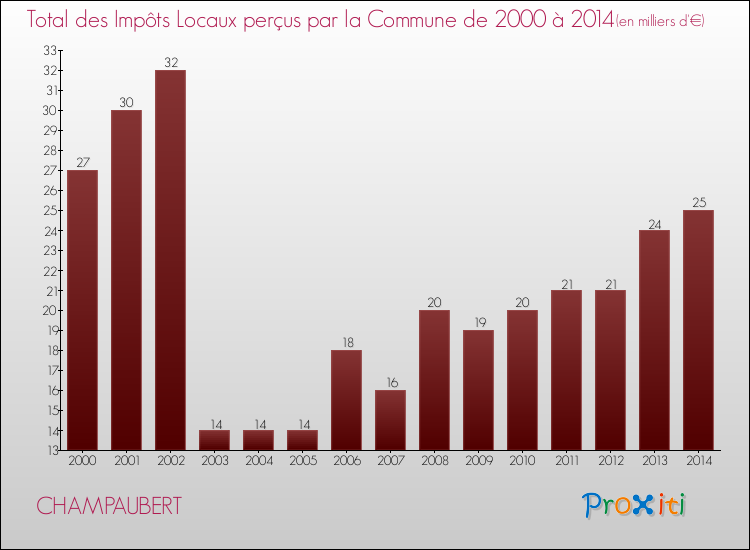 Evolution des Impôts Locaux pour la commune de CHAMPAUBERT de 2000 à 2014 Evolution des Impôts Locaux pour CHAMPAUBERT de 2000 à 2014