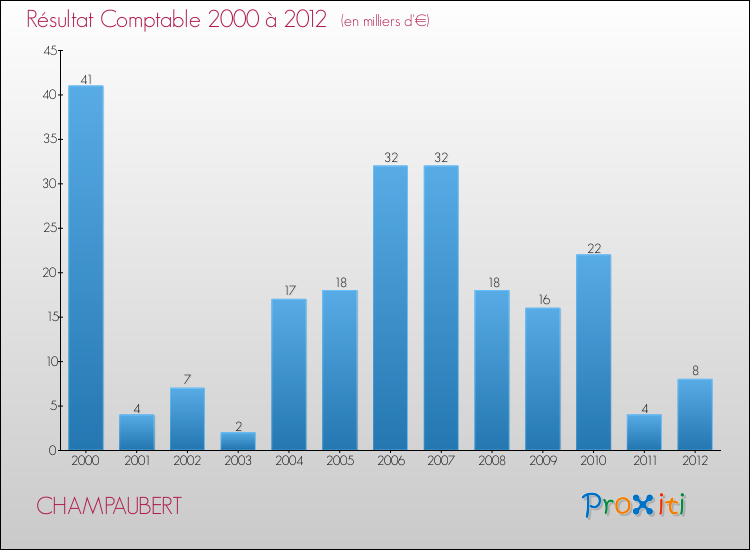 Evolution du résultat comptable pour la commune de CHAMPAUBERT de 2000 à 2012 Evolution du résultat comptable pour CHAMPAUBERT de 2000 à 2012
