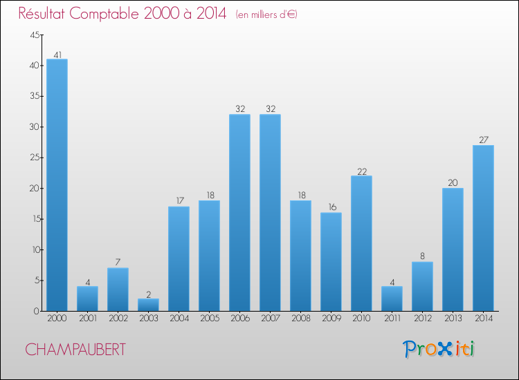 Evolution du résultat comptable pour la commune de CHAMPAUBERT de 2000 à 2014 Evolution du résultat comptable pour CHAMPAUBERT de 2000 à 2014