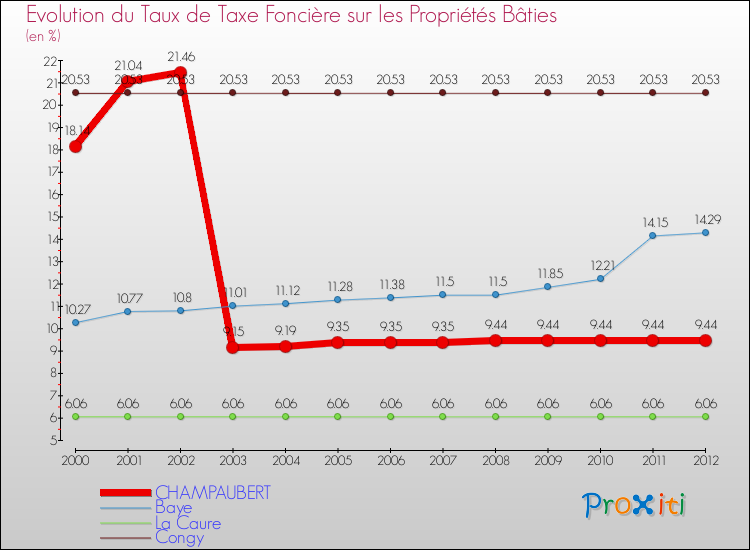 Evolution du taux de la taxe foncière sur le bati pour CHAMPAUBERT et les communes proches de 2000 à 2012 Comparaison des taux de taxe foncière sur le bati pour CHAMPAUBERT et les communes voisines de 2000 à 2012
