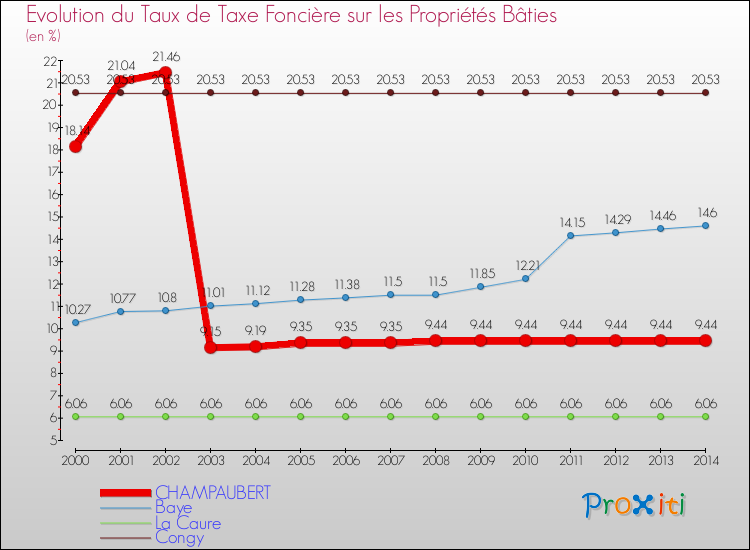 Evolution du taux de la taxe foncière sur le bati pour CHAMPAUBERT et les communes proches de 2000 à 2014 Comparaison des taux de taxe foncière sur le bati pour CHAMPAUBERT et les communes voisines de 2000 à 2014