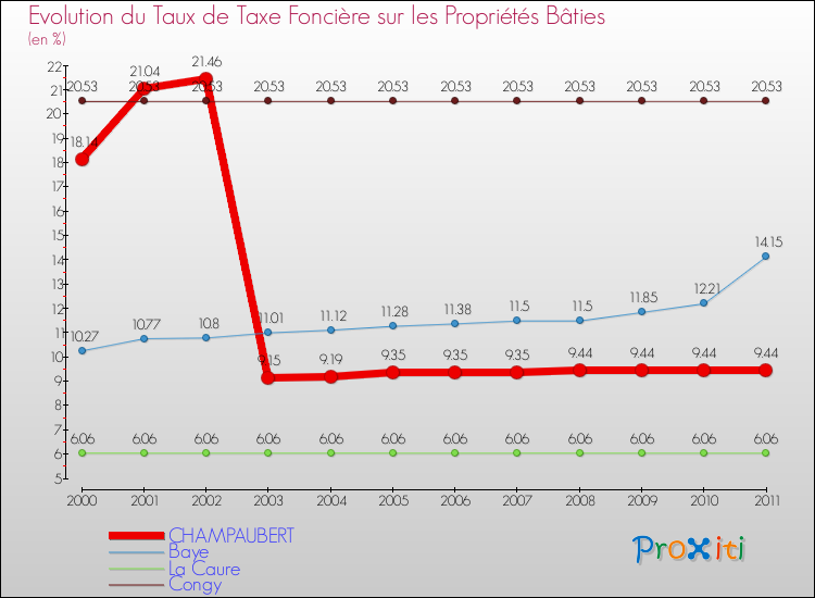 Evolution du taux de la taxe foncière sur le bati pour CHAMPAUBERT et les communes proches Comparaison des taux de taxe foncière sur le bati pour CHAMPAUBERT et les communes voisines