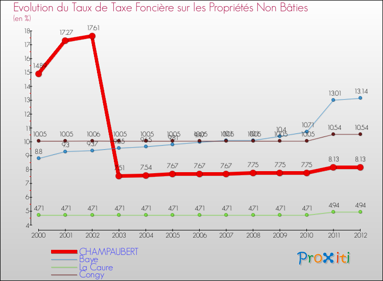 Evolution du taux de la taxe foncière sur les immeubles et terrains non batis pour CHAMPAUBERT et les communes proches de 2000 à 2012 Comparaison des taux de la taxe foncière sur les immeubles et terrains non batis pour CHAMPAUBERT et les communes voisines de 2000 à 2012