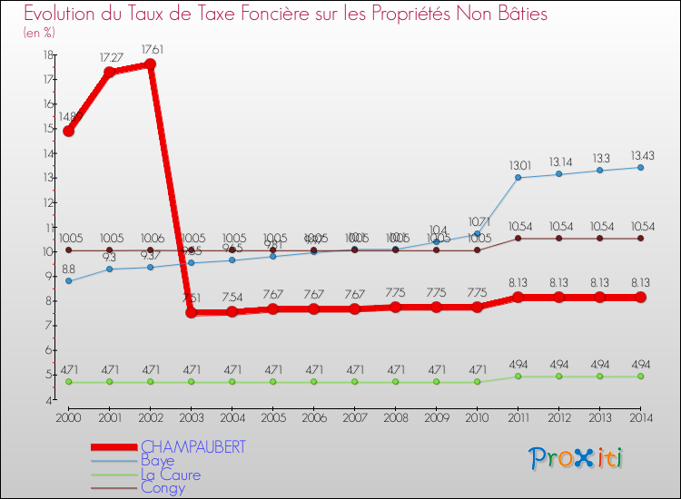 Evolution du taux de la taxe foncière sur les immeubles et terrains non batis pour CHAMPAUBERT et les communes proches de 2000 à 2014 Comparaison des taux de la taxe foncière sur les immeubles et terrains non batis pour CHAMPAUBERT et les communes voisines de 2000 à 2014