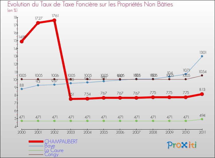 Evolution du taux de la taxe foncière sur les immeubles et terrains non batis pour CHAMPAUBERT et les communes proches Comparaison des taux de la taxe foncière sur les immeubles et terrains non batis pour CHAMPAUBERT et les communes voisines