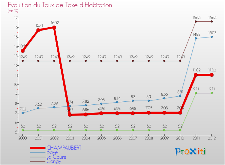 Evolution du taux de la taxe d'habitation pour CHAMPAUBERT et les communes proches Comparaison des taux de la taxe d'habitation pour CHAMPAUBERT et les communes voisines