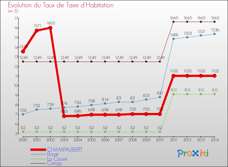 Evolution du taux de la taxe d'habitation pour CHAMPAUBERT et les communes proches de 2000 à 2014 Comparaison des taux de la taxe d'habitation pour CHAMPAUBERT et les communes voisines de 2000 à 2014