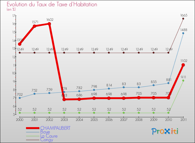 Evolution du taux de la taxe d'habitation pour CHAMPAUBERT et les communes proches Comparaison des taux de la taxe d'habitation pour CHAMPAUBERT et les communes voisines
