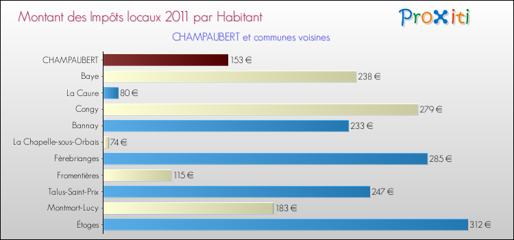 Montant des impôts locaux par Habitant pour CHAMPAUBERT et les communes proches Comparaison des impôts locaux par habitant pour CHAMPAUBERT et les communes voisines