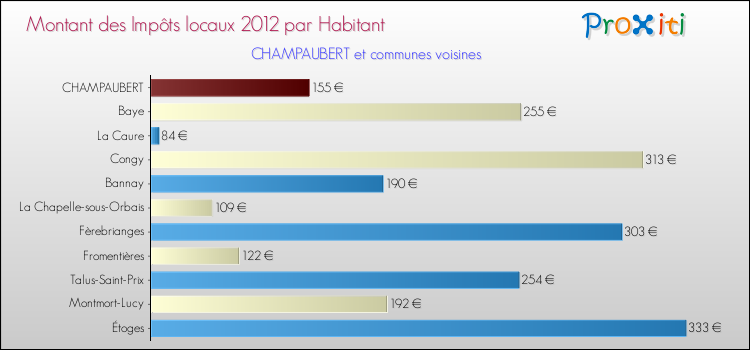 Montant des impôts locaux par Habitant pour CHAMPAUBERT et les communes proches Comparaison des impôts locaux par habitant pour CHAMPAUBERT et les communes voisines
