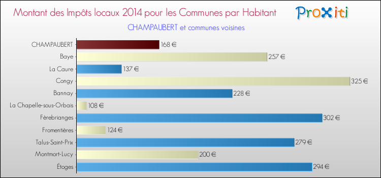 Montant des impôts locaux par Habitant pour CHAMPAUBERT et les communes proches en 2014 Comparaison des impôts locaux par habitant pour CHAMPAUBERT et les communes voisines en 2014