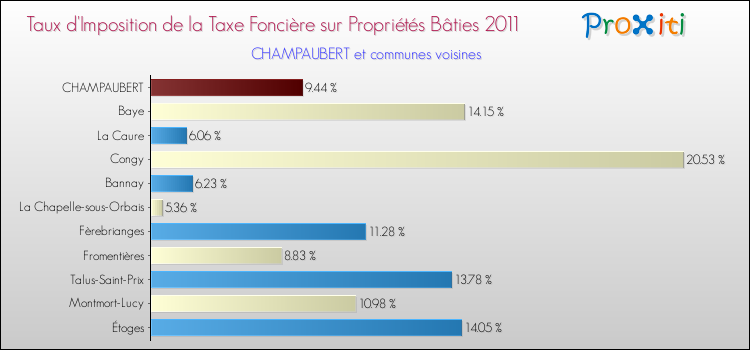 Taux d'imposition de la taxe foncière sur le bati 2011 pour CHAMPAUBERT et les communes proches Comparaison des taux d'imposition de la taxe foncière sur le bati 2011 pour CHAMPAUBERT et les communes voisines