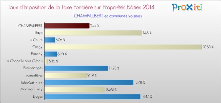Taux d'imposition de la taxe foncière sur le bati 2014 pour CHAMPAUBERT et les communes proches Comparaison des taux d'imposition de la taxe foncière sur le bati 2014 pour CHAMPAUBERT et les communes voisines