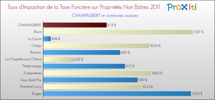 Taux d'imposition de la taxe foncière sur les immeubles et terrains non batis 2011 pour CHAMPAUBERT et les communes proches Comparaison des taux d'imposition de la taxe foncière sur les immeubles et terrains non batis 2011 pour CHAMPAUBERT et les communes voisines