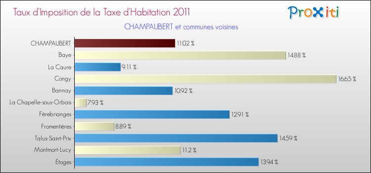 Taux d'imposition de la taxe d'habitation 2011 pour CHAMPAUBERT et les communes proches Comparaison des taux d'imposition de la taxe d'habitation 2011 pour CHAMPAUBERT et les communes voisines