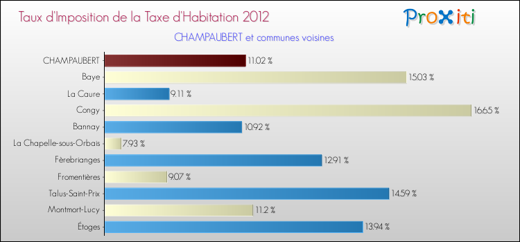 Taux d'imposition de la taxe d'habitation 2012 pour CHAMPAUBERT et les communes proches Comparaison des taux d'imposition de la taxe d'habitation 2012 pour CHAMPAUBERT et les communes voisines