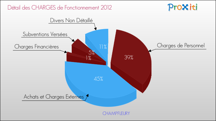 Décomposition des Charges de Fonctionnement 2012 de la commune de CHAMPFLEURY Charges de Fonctionnement 2012 pour la commune de CHAMPFLEURY