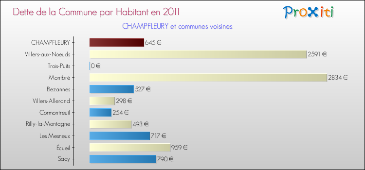 Dette par habitant de la commune en 2011 pour CHAMPFLEURY et les communes proches Comparaison de la dette par habitant de la commune en 2011 pour CHAMPFLEURY et les communes voisines