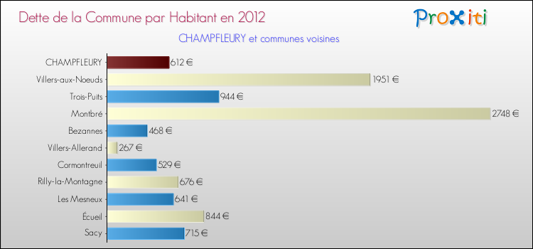 Dette par habitant de la commune en 2012 pour CHAMPFLEURY et les communes proches Comparaison de la dette par habitant de la commune en 2012 pour CHAMPFLEURY et les communes voisines